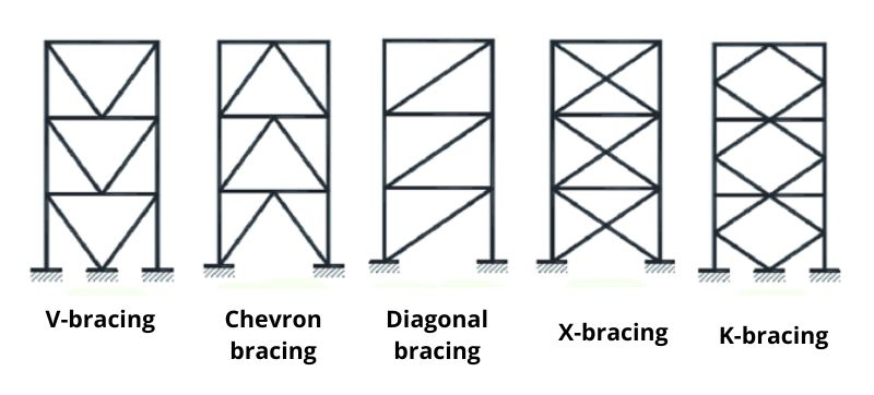 types of bracing